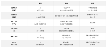 肥満外来や脂肪吸引など、6つのダイエット方法を徹底比較！費用、特徴、減量効果まで